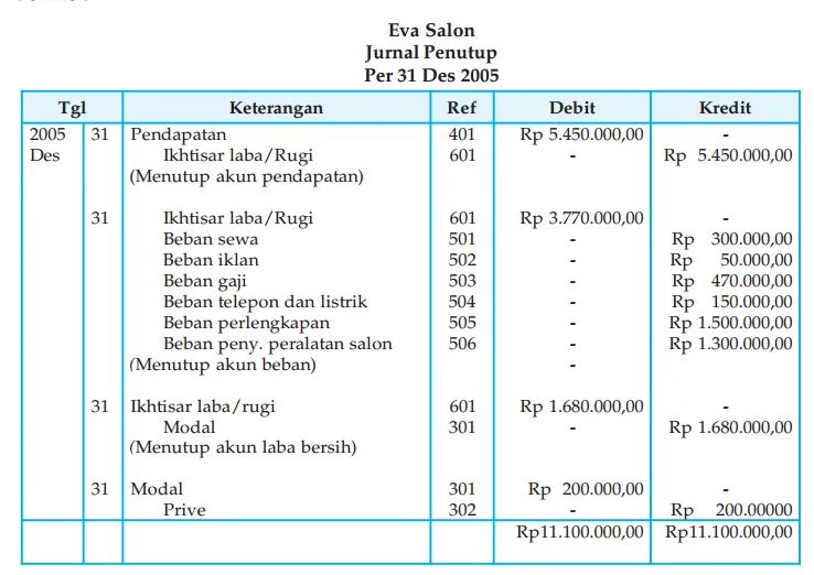 Jurnal Penutup (Closing Jurnal Entry)