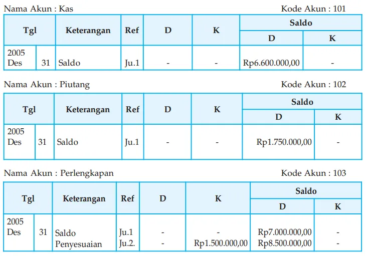 Pemindahbukuan (Posting) Jurnal Penyesuaian dan Jurnal Penutup
