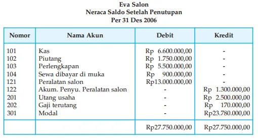 Neraca Saldo Setelah Penutupan
