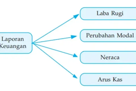Gambar VIII.1 Laporan Keuangan