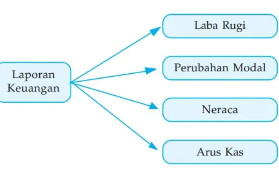 Gambar VIII.1 Laporan Keuangan