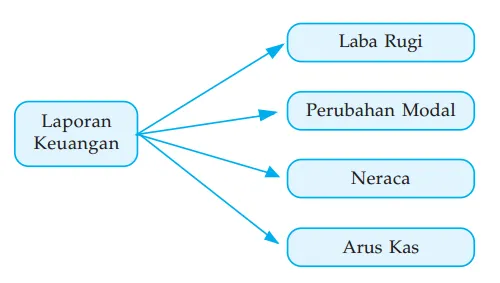 Laporan Keuangan Perusahaan Jasa