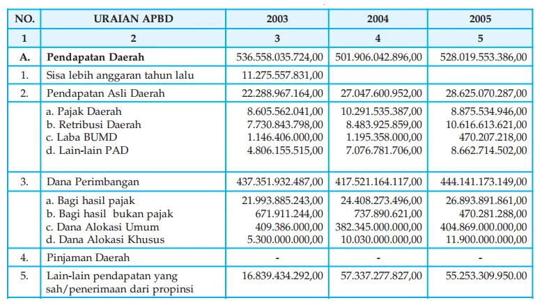 Belanja pembangunan