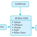 Gambar III.1 Bagan Instrumen Pasar Modal.