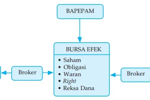 Gambar III.1 Bagan Instrumen Pasar Modal.