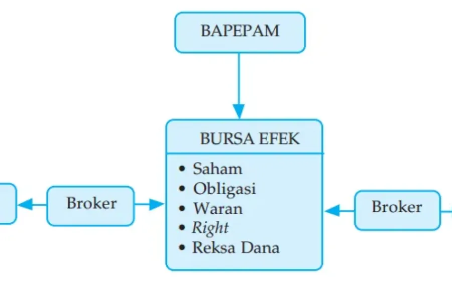 Gambar III.1 Bagan Instrumen Pasar Modal.