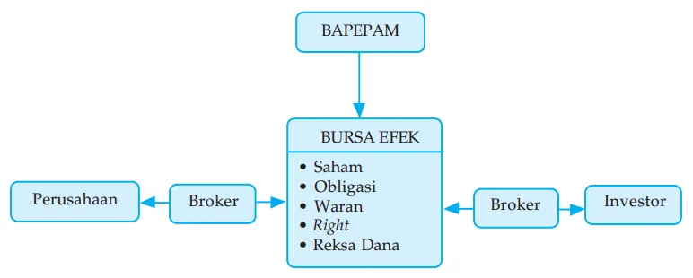Pengertian Pasar Modal : Instrumen Mekanisme Bursa Efek Emiten Perusahaan Saham Obligasi