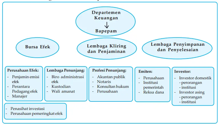 Struktur Pasar Modal di Indonesia