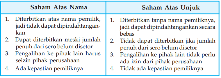 saham atas nama dan saham atas unjuk