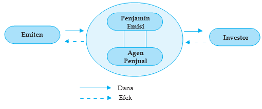 penawaran umum perdana (Initial Public Offering/IPO)