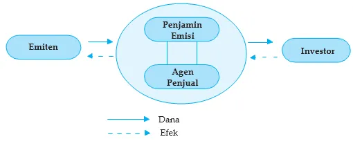 penawaran umum perdana (Initial Public Offering/IPO)