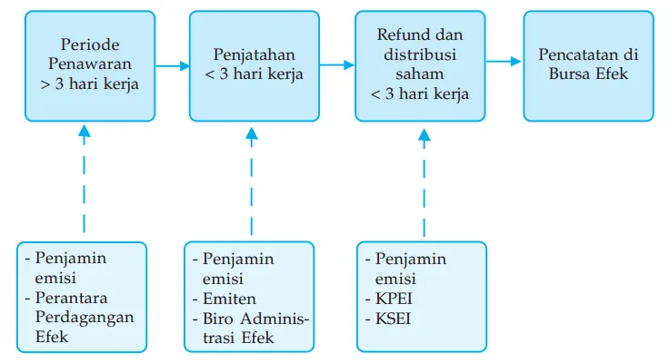 Prosedur penawaran dan pemesanan efek di pasar perdana