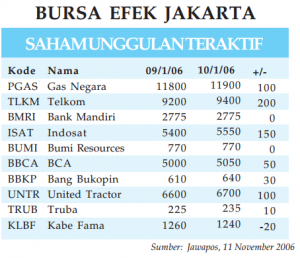 Indeks Harga Saham Individual
