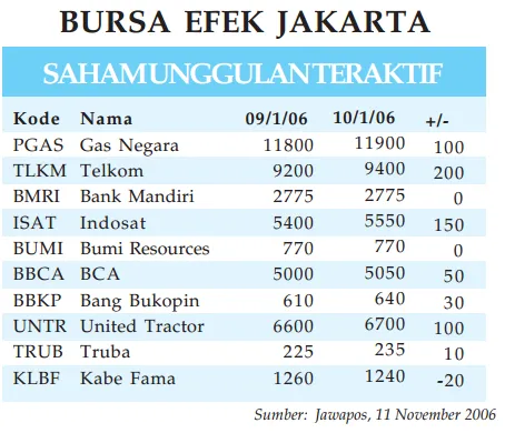 Indeks Harga Saham Individual