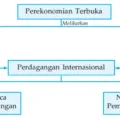Gambar IV.1 Peta Konsep Perekonomian Terbuka
