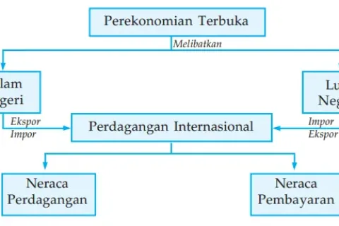 Gambar IV.1 Peta Konsep Perekonomian Terbuka