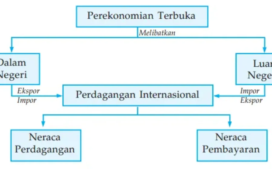 Gambar IV.1 Peta Konsep Perekonomian Terbuka