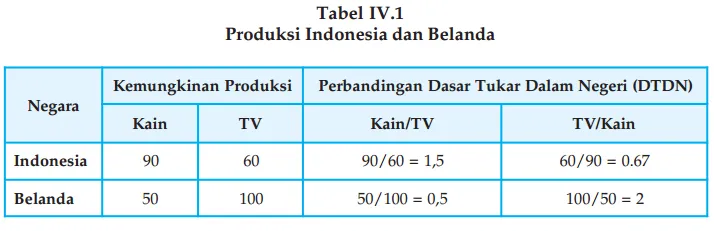 Teori Keunggulan Absolut
