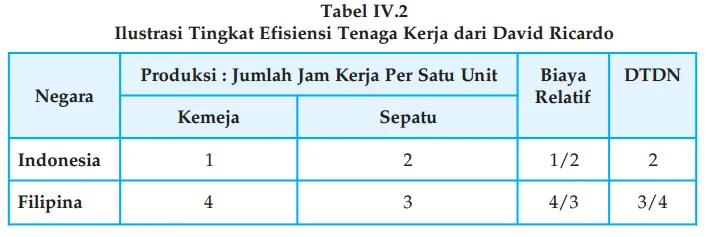 Teori Keunggulan Komparatif