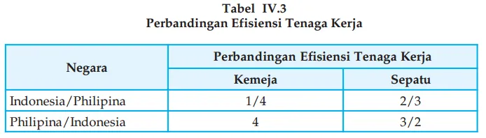 Teori Keunggulan Komparatif