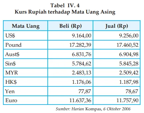perbedaan kurs jual dan kurs beli