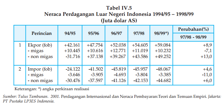Tabel IV.5 Neraca_Perdagangan_Luar_Negeri_Indonesia_1994 