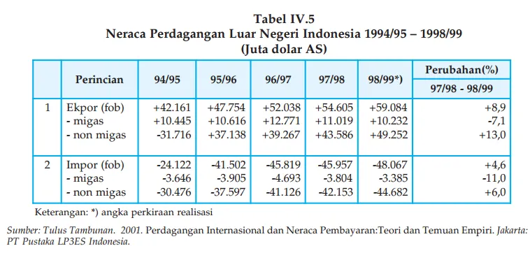 Neraca Perdagangan dan Neraca Pembayaran Internasional