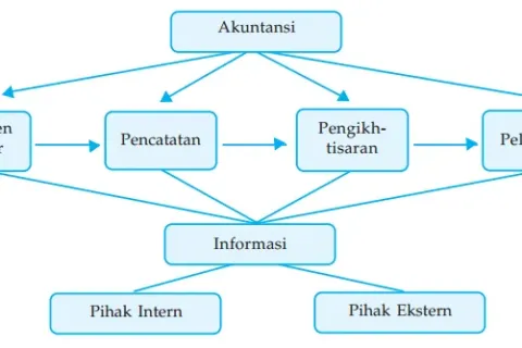 Gambar V.1 Sistem Akuntansi Memberikan Informasi Bagi Pihak Intern Dan Ekstern
