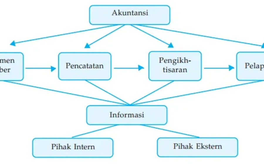 Gambar V.1 Sistem Akuntansi Memberikan Informasi Bagi Pihak Intern Dan Ekstern