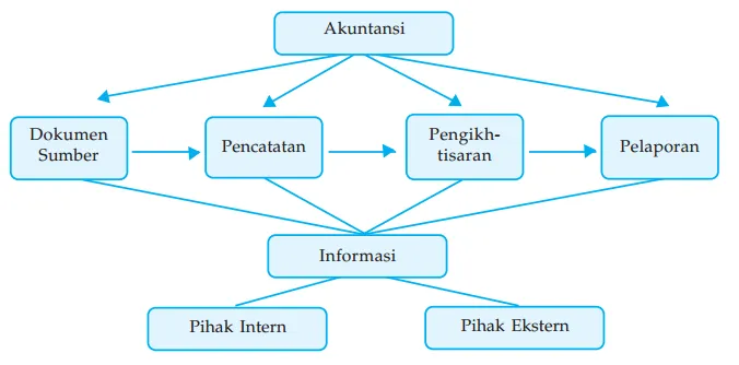 Pengertian Akuntansi Sebagai Sistem Informasi Tahapan Fungsi Laporan Keuangan