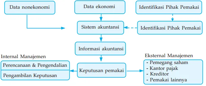 Pengertian Akuntansi