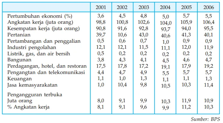 kondisi ketenagakerjaan dan pertumbuhan ekonomi di negara Indonesia