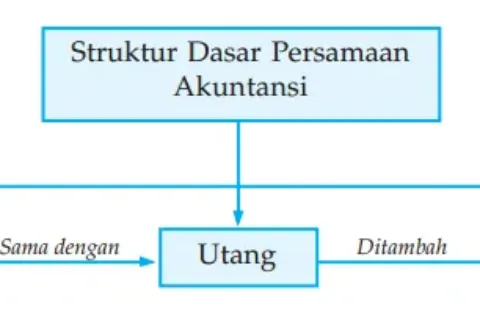 Gambar VI.1 Struktur Dasar Persamaan Akuntansi