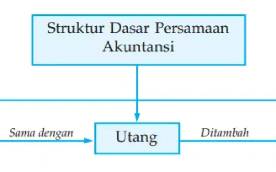 Gambar VI.1 Struktur Dasar Persamaan Akuntansi