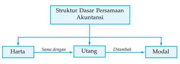 Struktur Dasar Akuntansi Harta Utang Modal Debit Kredit Kode Aktiva Kewajiban