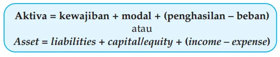 Penghasilan dan beban merupakan hasil usaha yang menambah dan mengurangi modal.