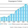 Gambar I.6 Grafik Kenaikan Angkatan Kerja Dari Tahun Ke Tahun Yang Belum Tertampung Di Dunia Kerja