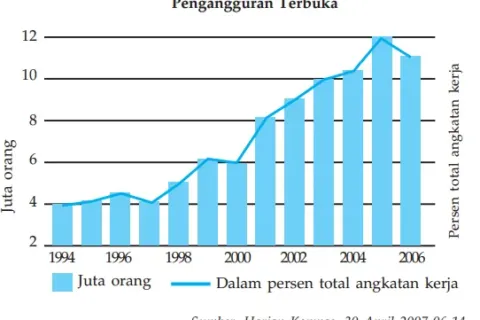 Gambar I.6 Grafik Kenaikan Angkatan Kerja Dari Tahun Ke Tahun Yang Belum Tertampung Di Dunia Kerja
