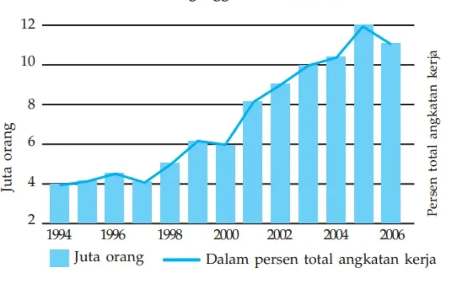 Gambar I.6 Grafik Kenaikan Angkatan Kerja Dari Tahun Ke Tahun Yang Belum Tertampung Di Dunia Kerja