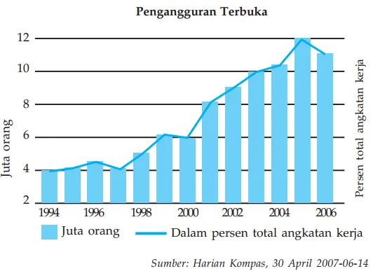grafik laju pertumbuhan ekonomi tahun 1994-2006.