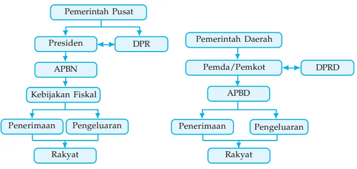 APBN DAN APBD Anggaran Penerimaan Negara dan Daerah Belanja Kebijakan Fiskal
