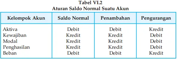 saldo normal