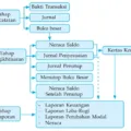 Gambar VII.1 Siklus Akuntansi