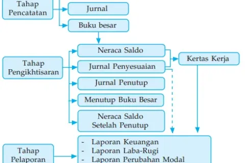 Gambar VII.1 Siklus Akuntansi