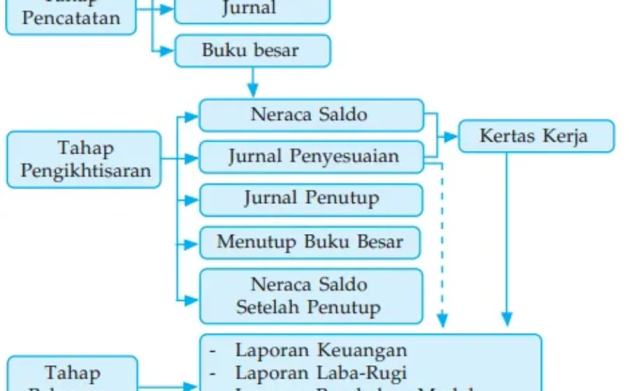 Gambar VII.1 Siklus Akuntansi