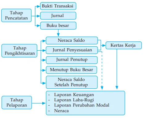 siklus akuntansi perusahaan jasa