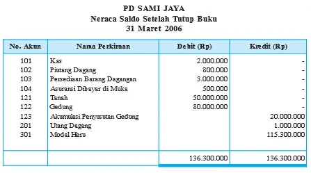 Pencatatan Transaksi dalam Jurnal Umum