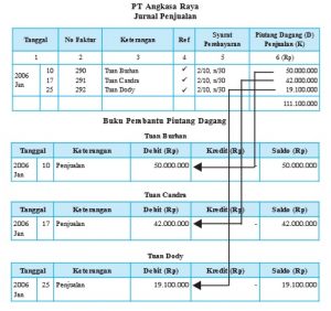 Penjualan secara kredit