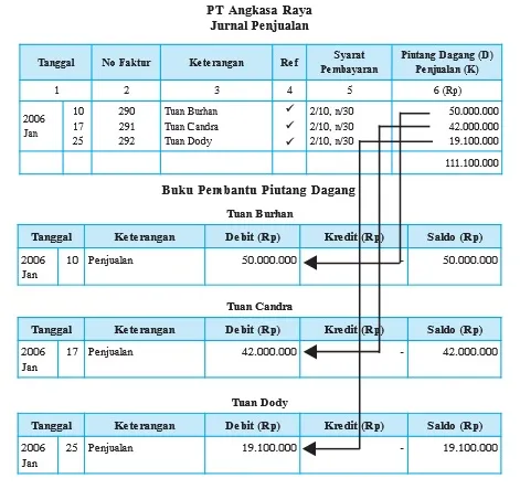 Penjualan secara kredit