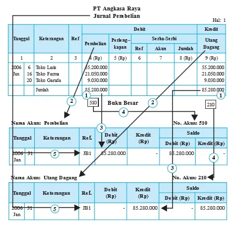 Posting Jurnal Pembelian ke Buku Besar